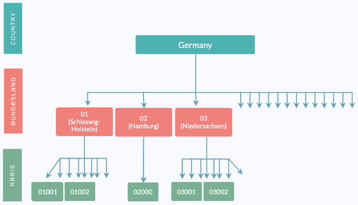 Bundesland