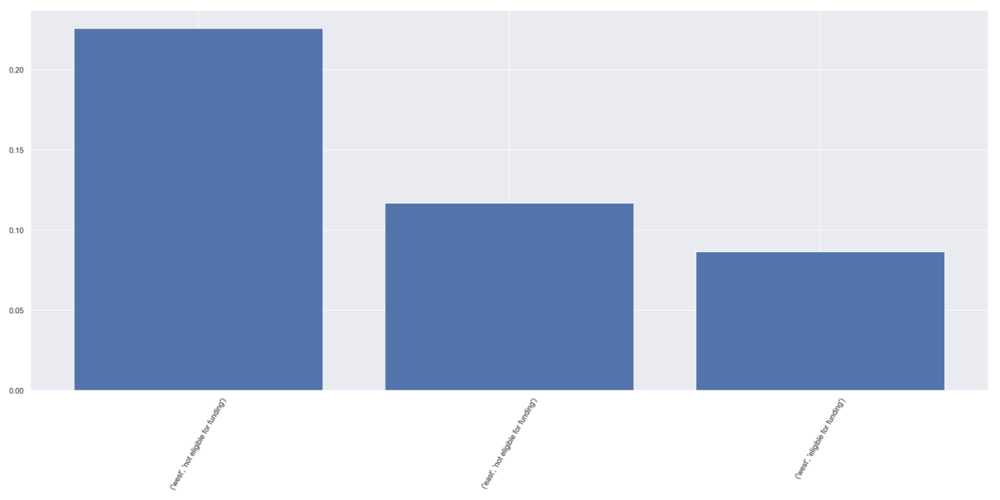 bar chart