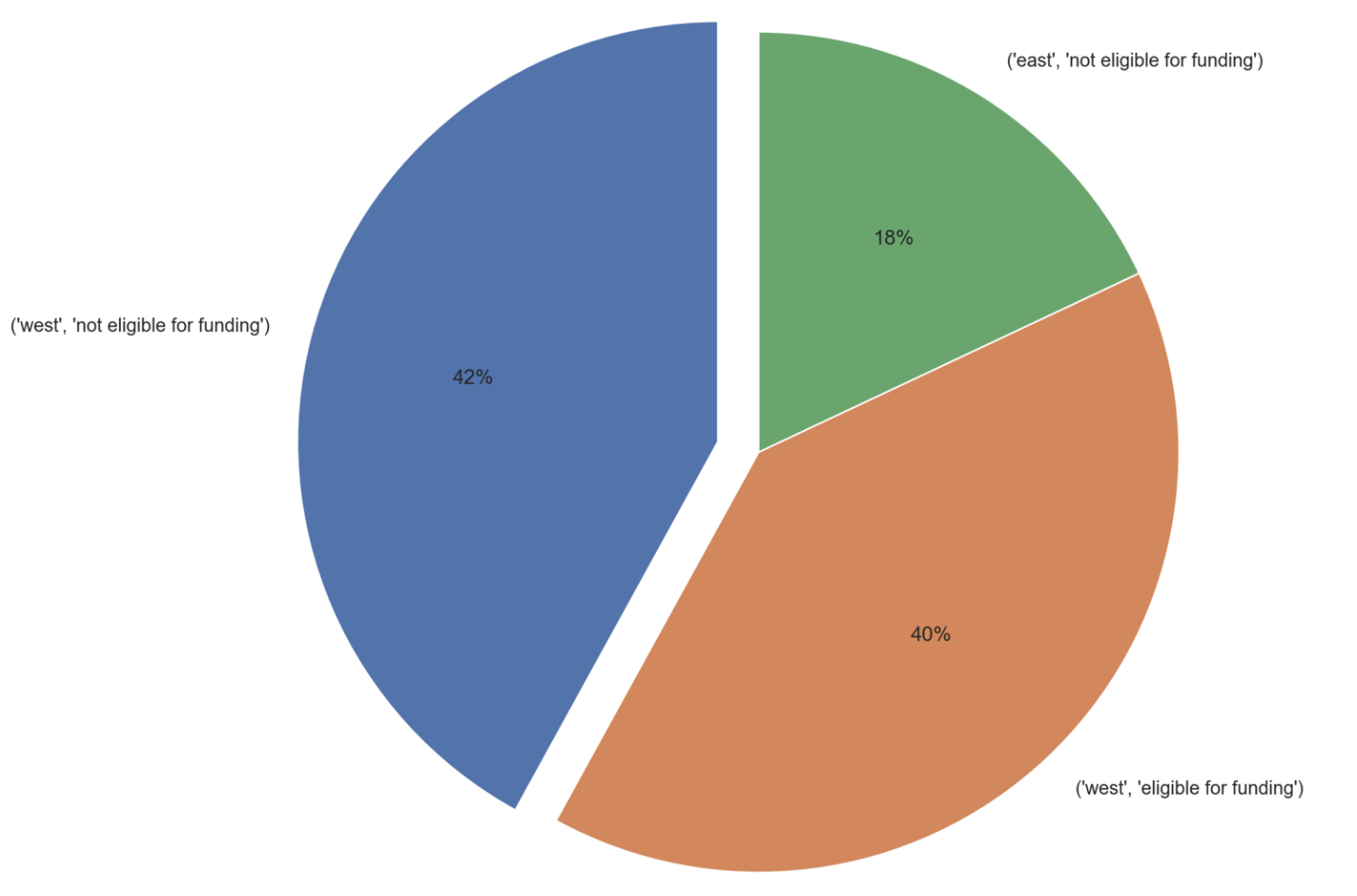 pie chart